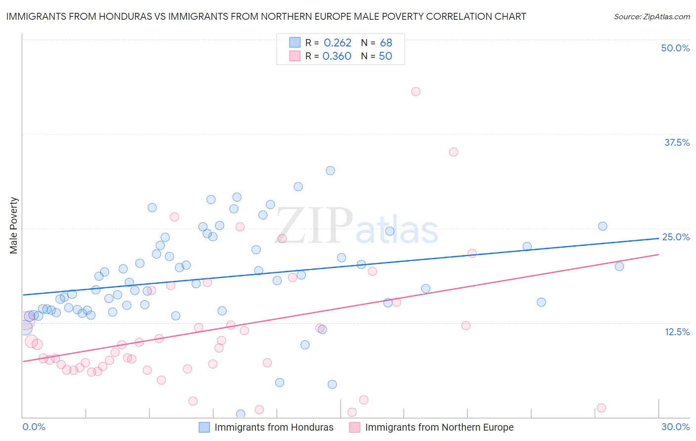 Immigrants from Honduras vs Immigrants from Northern Europe Male Poverty