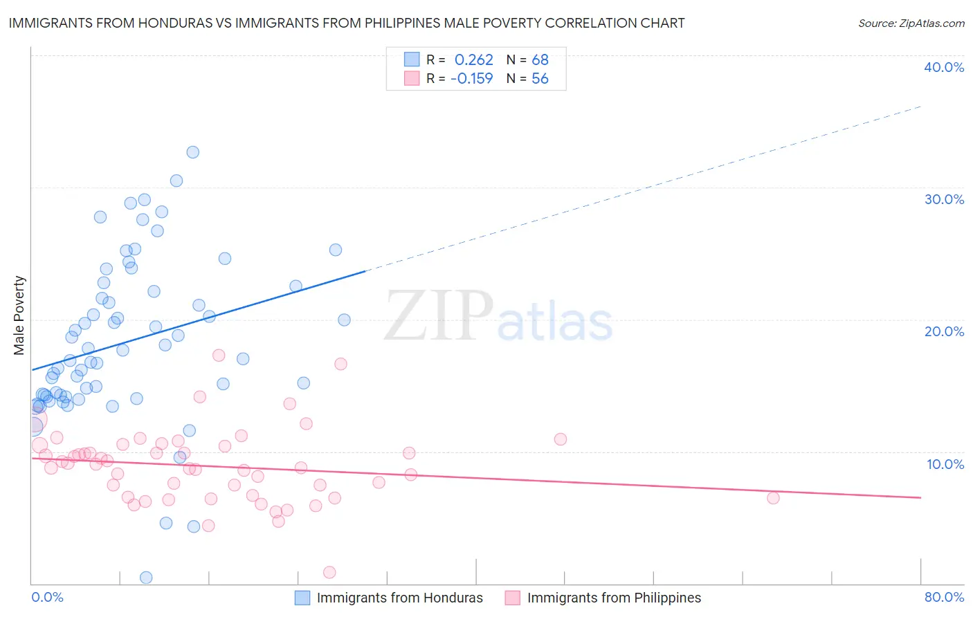 Immigrants from Honduras vs Immigrants from Philippines Male Poverty