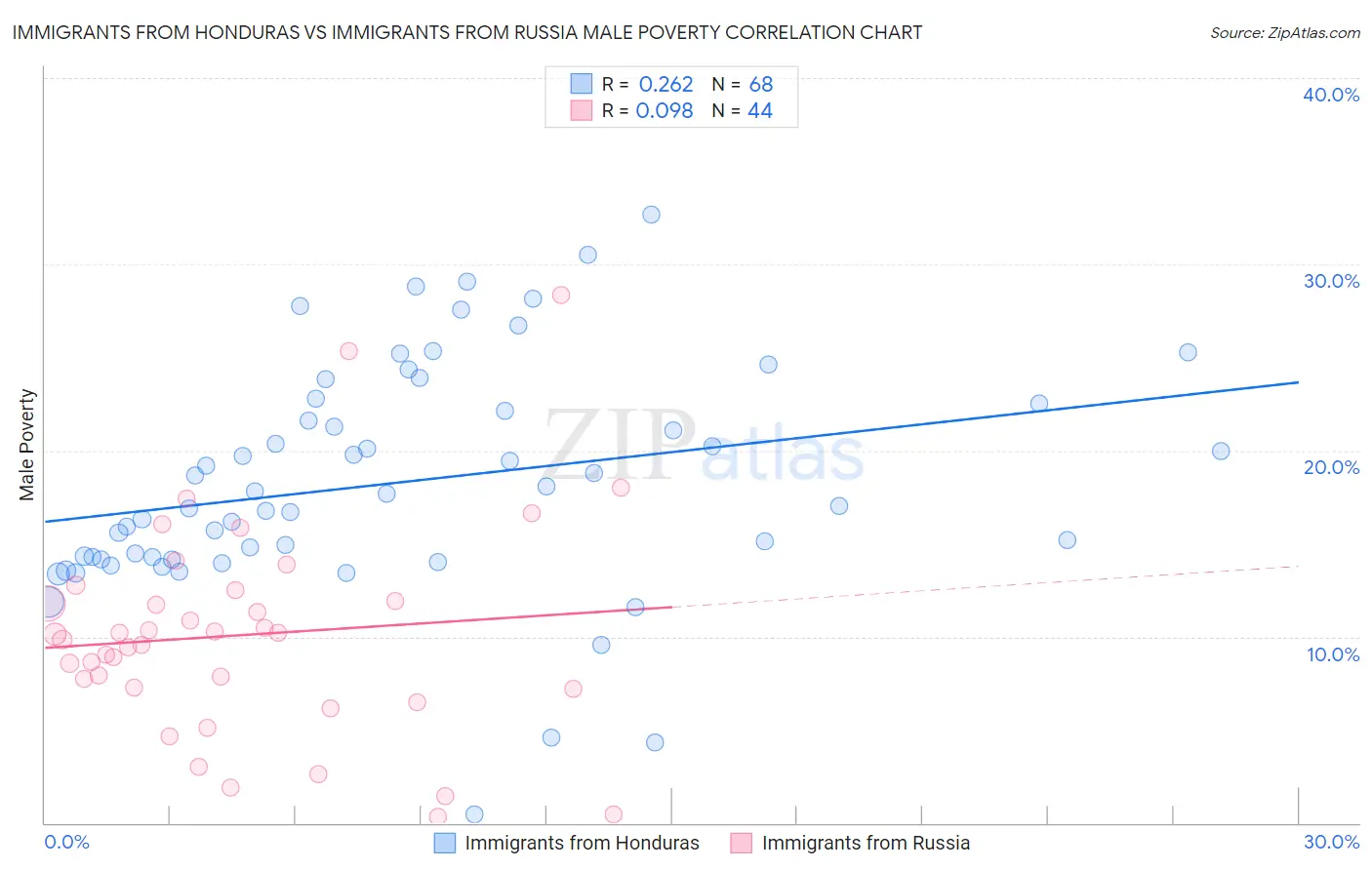 Immigrants from Honduras vs Immigrants from Russia Male Poverty