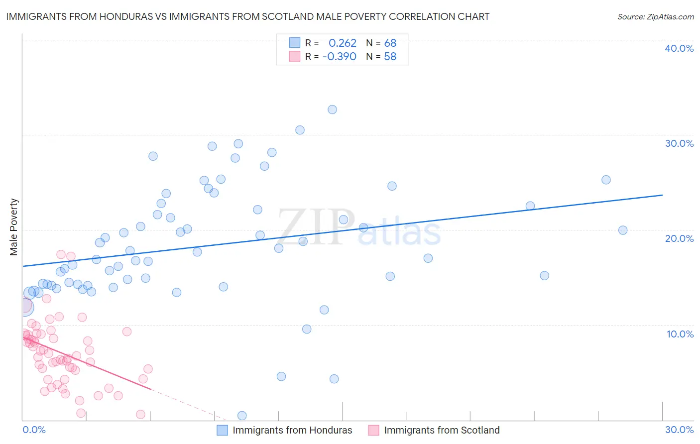 Immigrants from Honduras vs Immigrants from Scotland Male Poverty