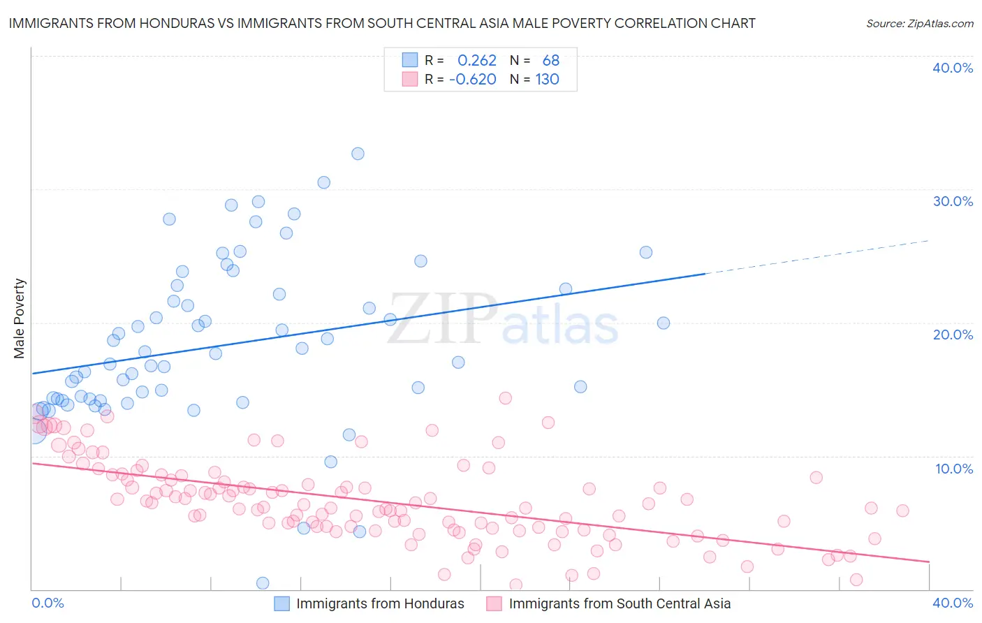 Immigrants from Honduras vs Immigrants from South Central Asia Male Poverty