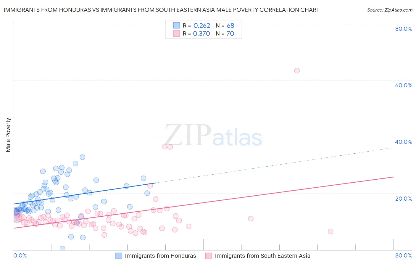Immigrants from Honduras vs Immigrants from South Eastern Asia Male Poverty