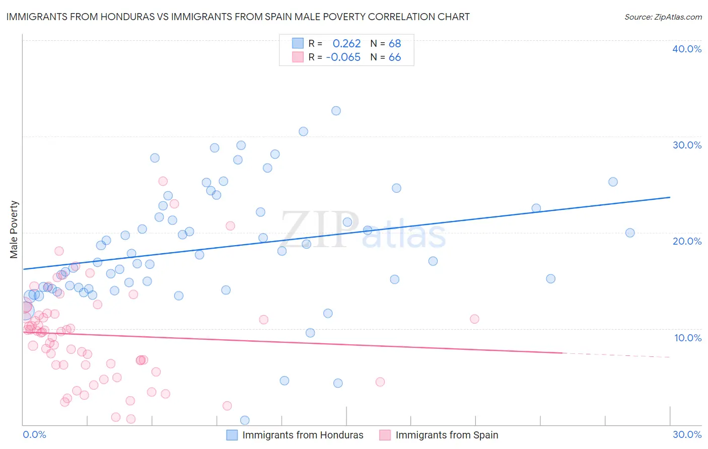 Immigrants from Honduras vs Immigrants from Spain Male Poverty