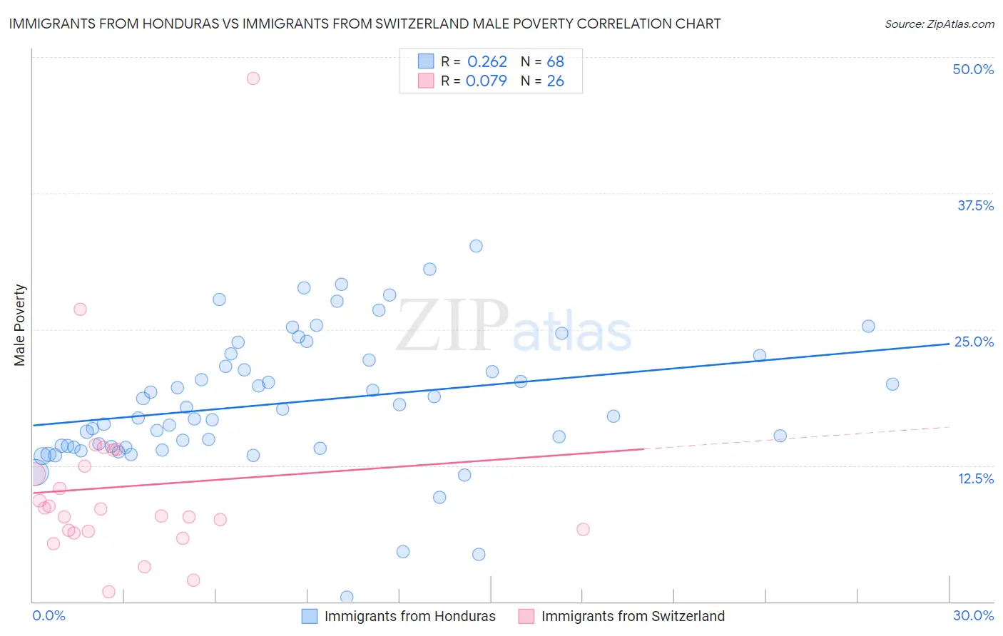 Immigrants from Honduras vs Immigrants from Switzerland Male Poverty