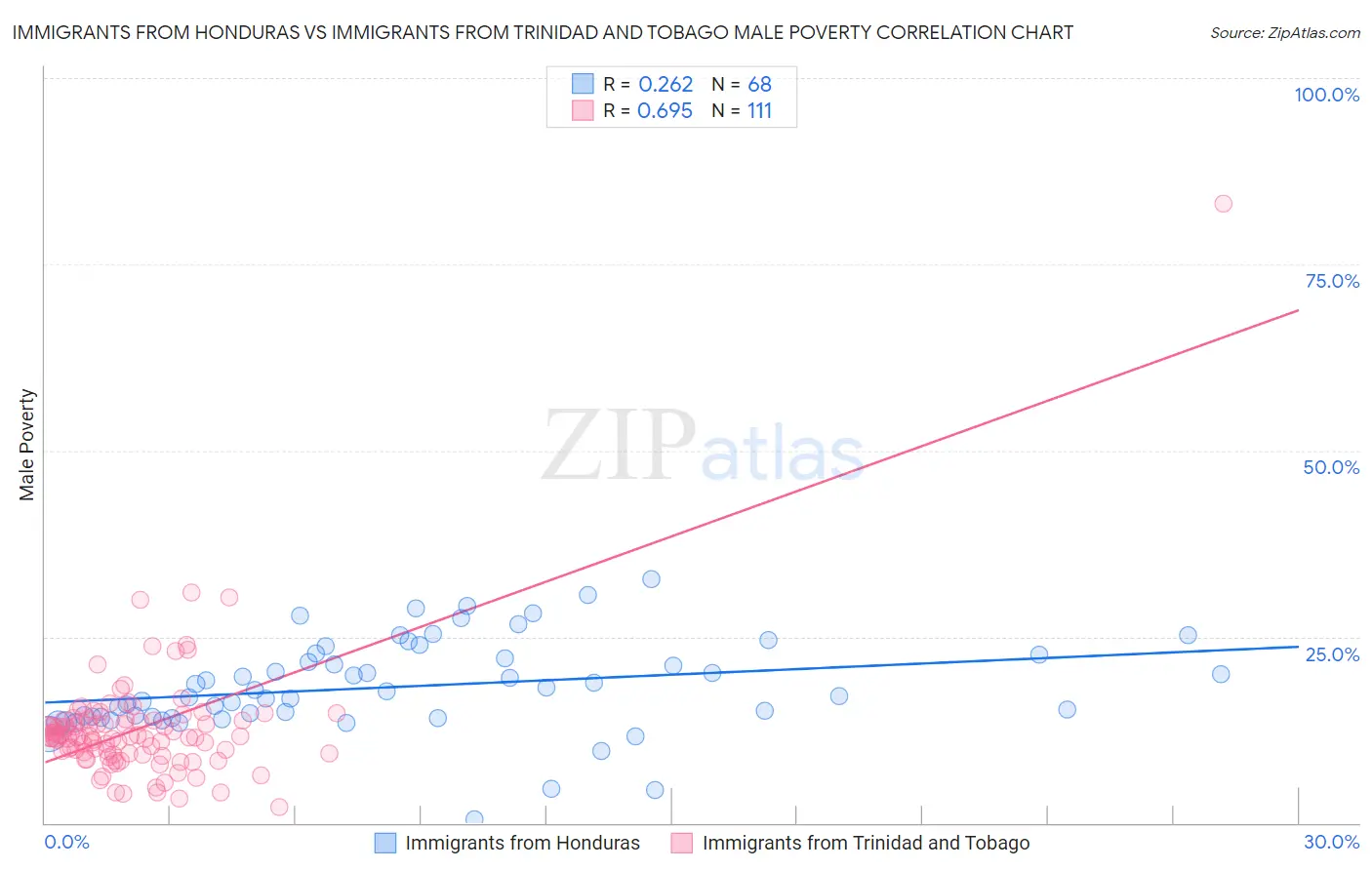 Immigrants from Honduras vs Immigrants from Trinidad and Tobago Male Poverty