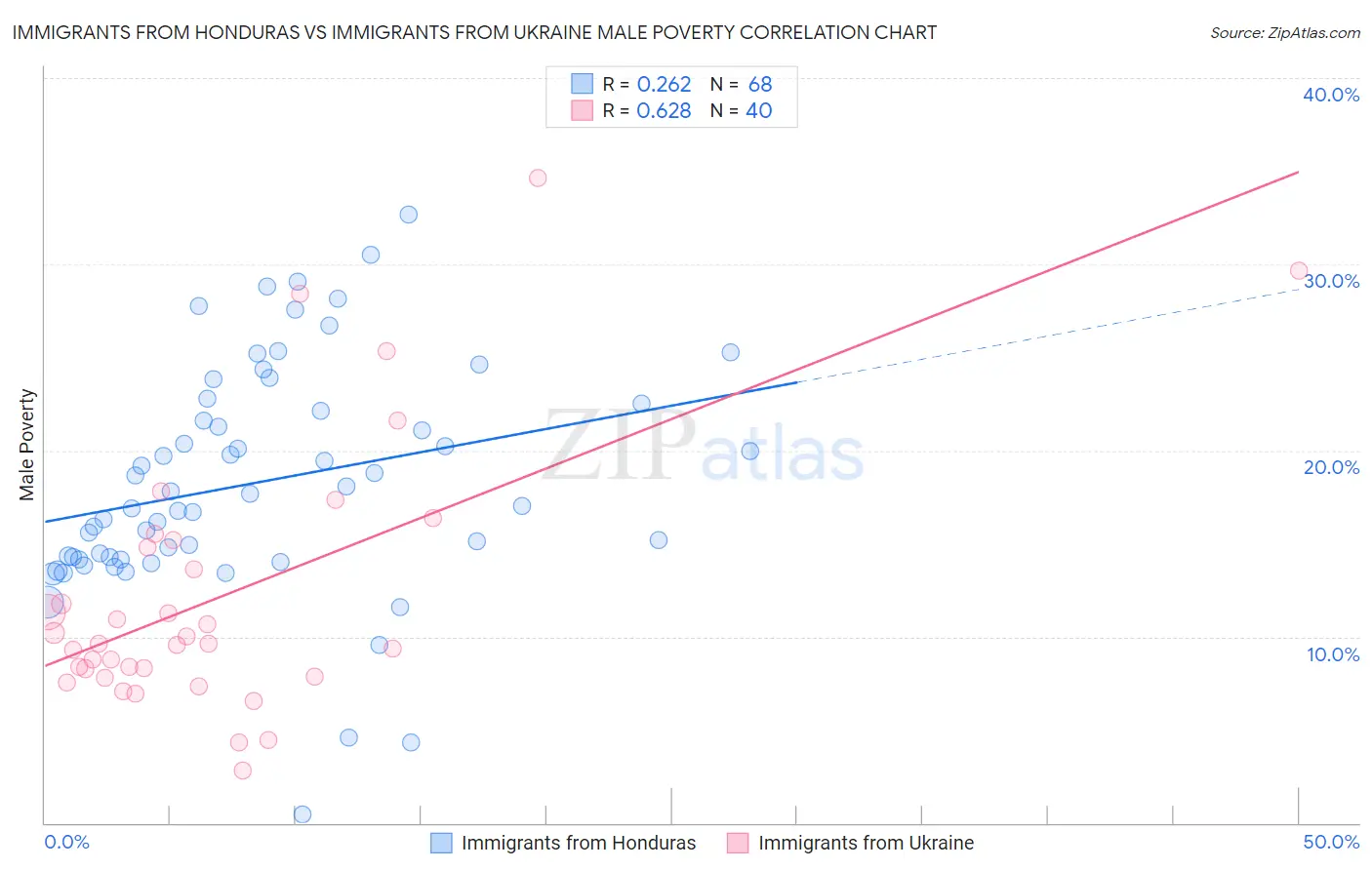Immigrants from Honduras vs Immigrants from Ukraine Male Poverty