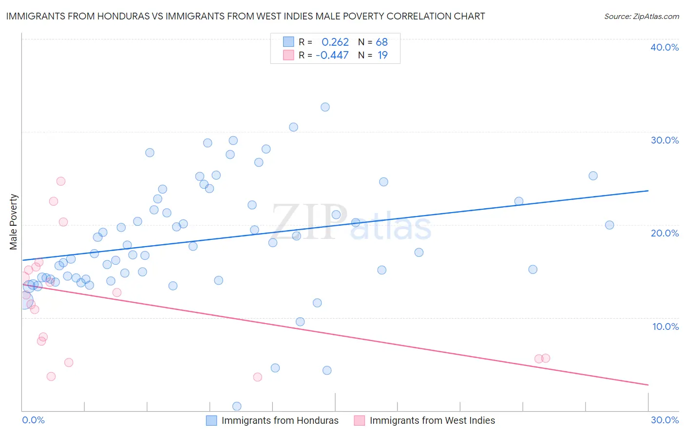 Immigrants from Honduras vs Immigrants from West Indies Male Poverty