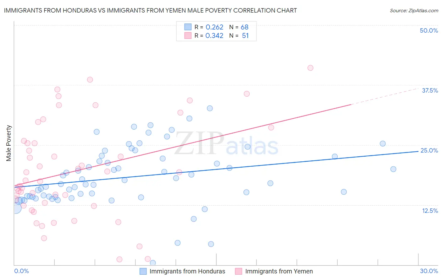 Immigrants from Honduras vs Immigrants from Yemen Male Poverty