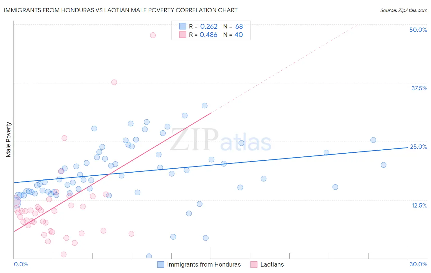 Immigrants from Honduras vs Laotian Male Poverty