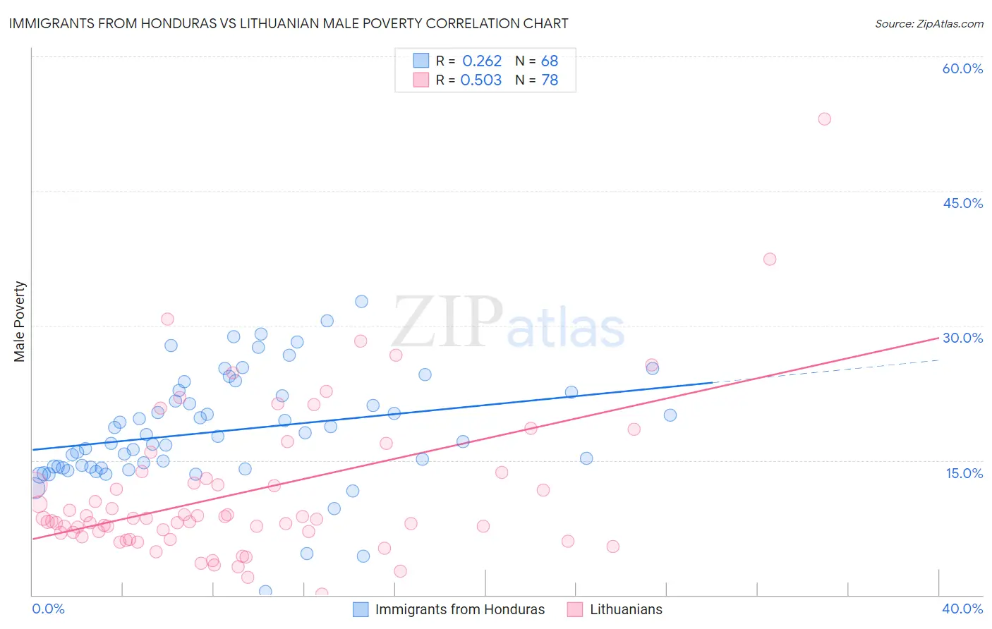 Immigrants from Honduras vs Lithuanian Male Poverty