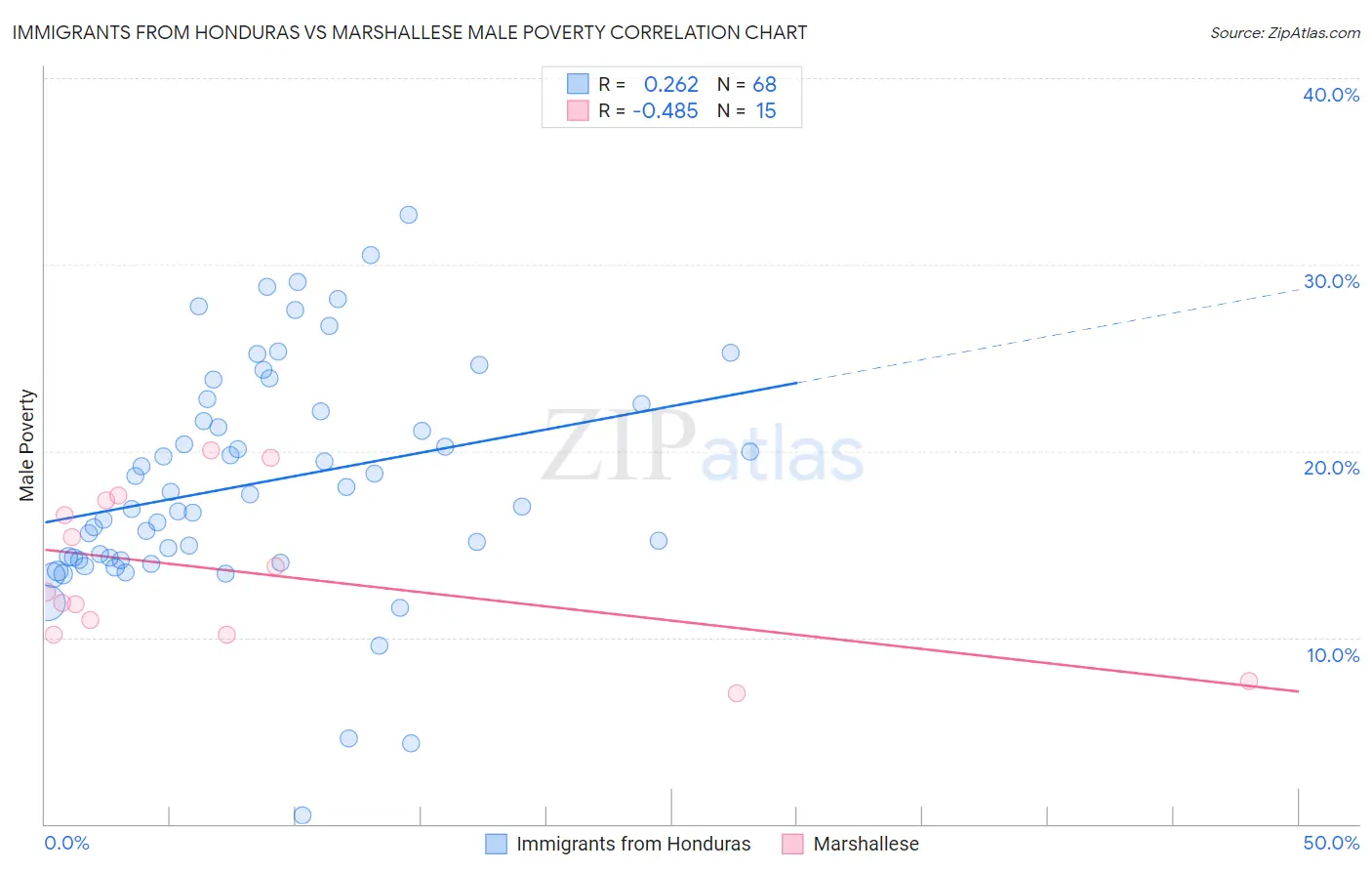 Immigrants from Honduras vs Marshallese Male Poverty