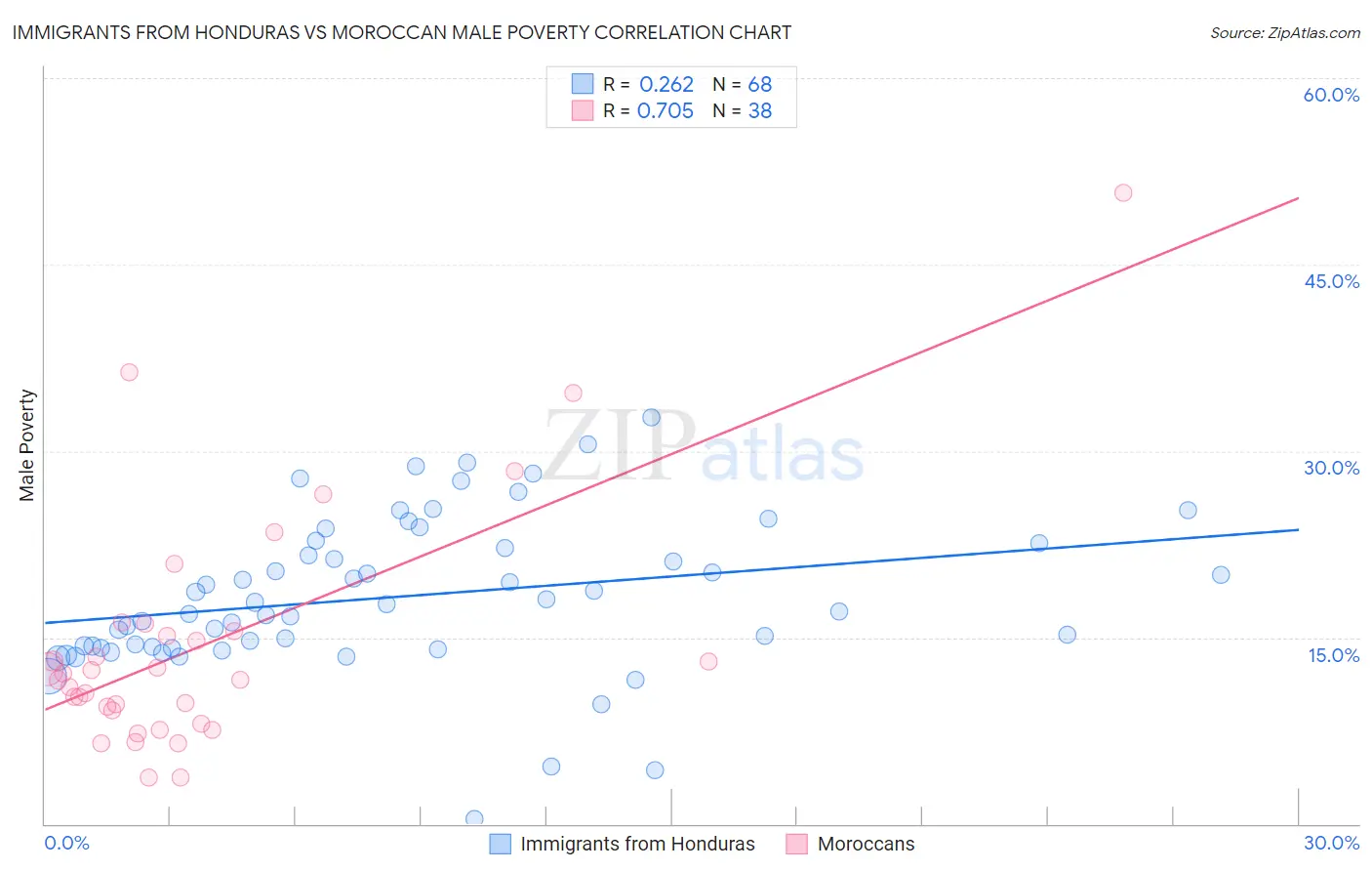 Immigrants from Honduras vs Moroccan Male Poverty