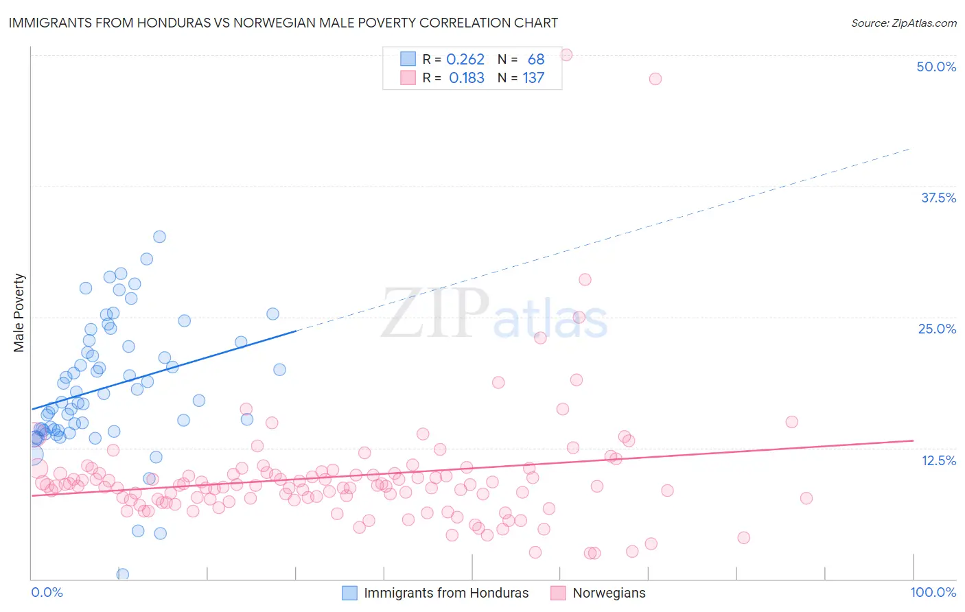 Immigrants from Honduras vs Norwegian Male Poverty