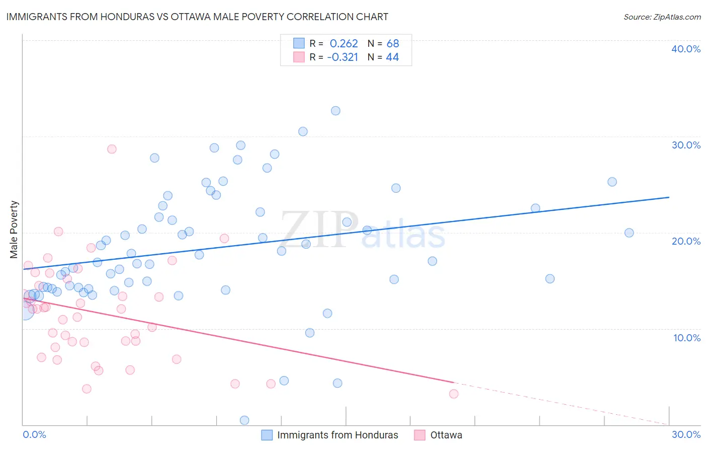 Immigrants from Honduras vs Ottawa Male Poverty