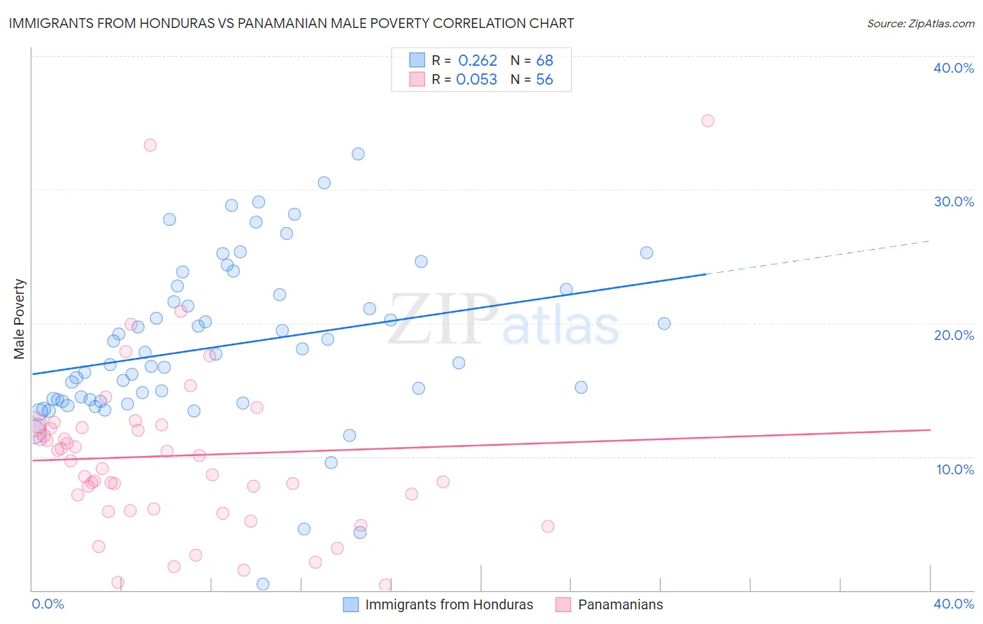 Immigrants from Honduras vs Panamanian Male Poverty