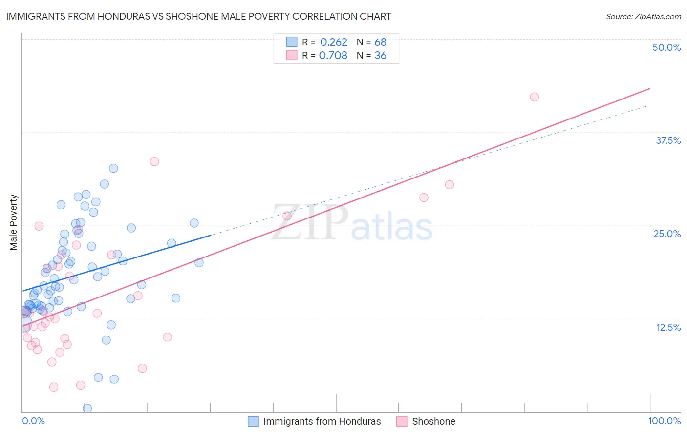 Immigrants from Honduras vs Shoshone Male Poverty