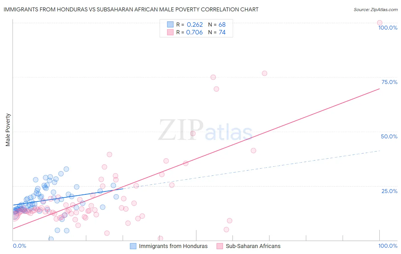 Immigrants from Honduras vs Subsaharan African Male Poverty
