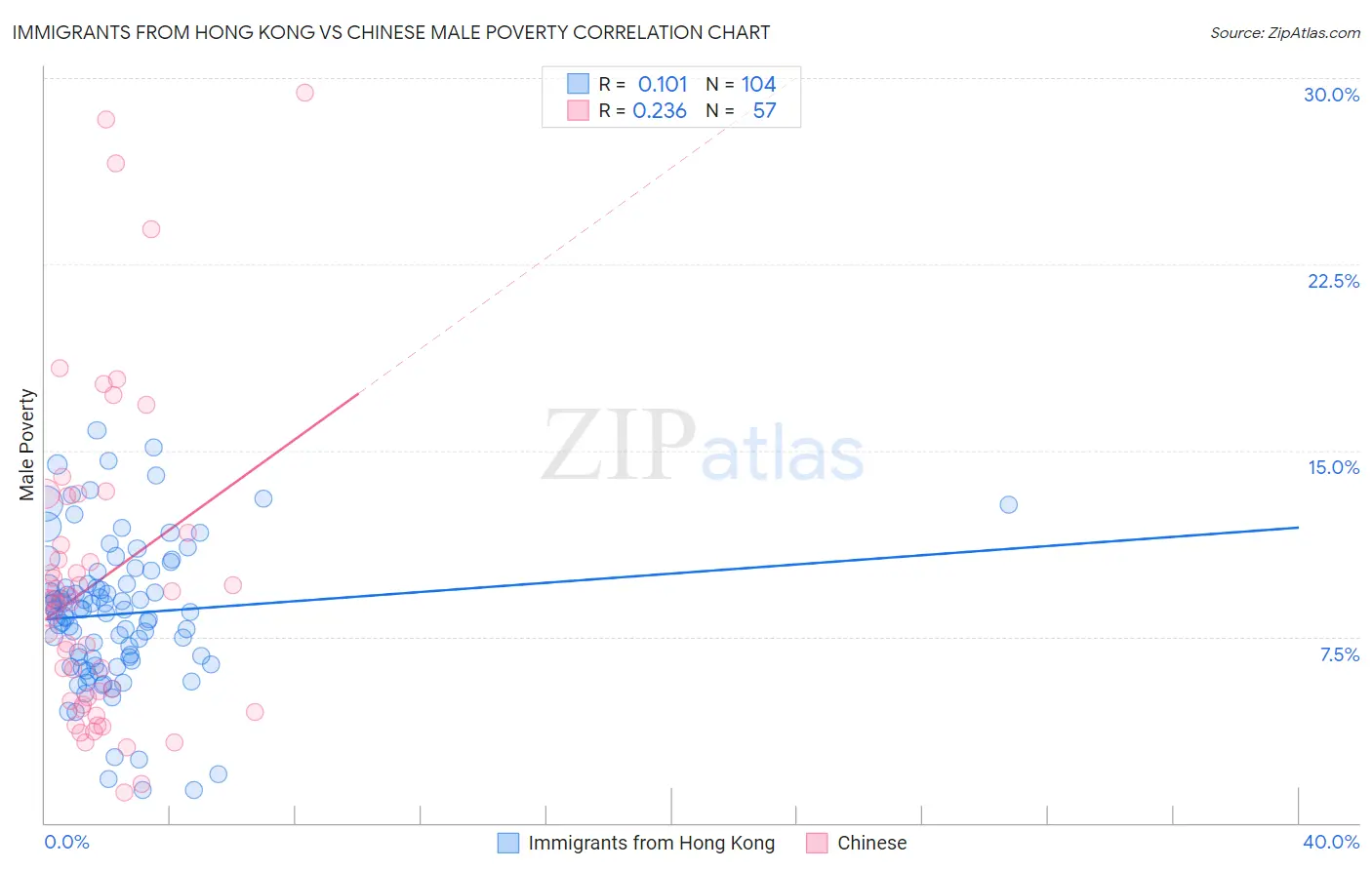 Immigrants from Hong Kong vs Chinese Male Poverty