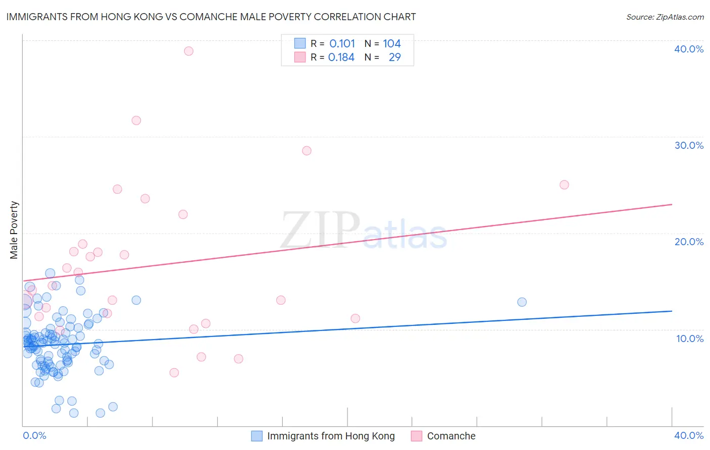 Immigrants from Hong Kong vs Comanche Male Poverty