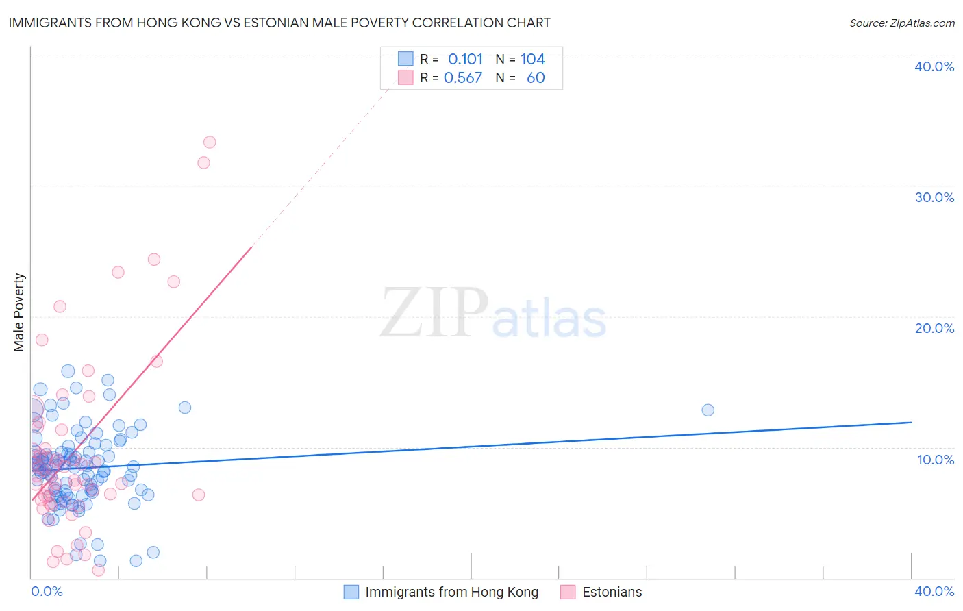 Immigrants from Hong Kong vs Estonian Male Poverty