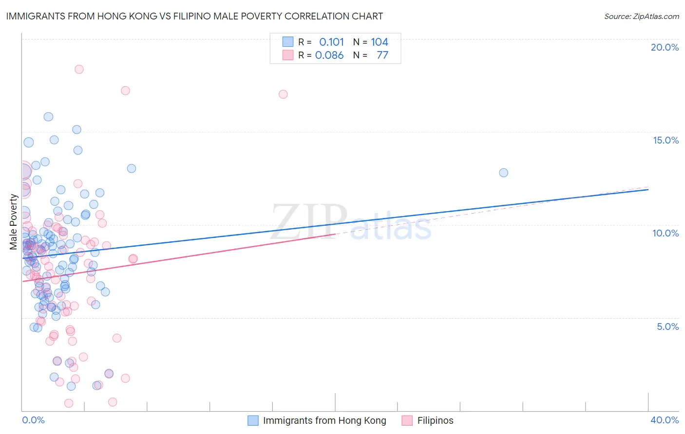 Immigrants from Hong Kong vs Filipino Male Poverty