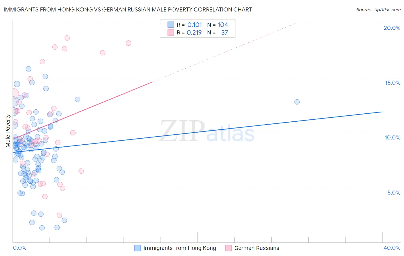 Immigrants from Hong Kong vs German Russian Male Poverty