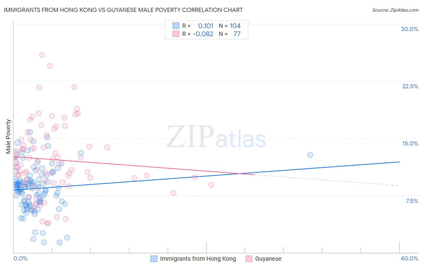 Immigrants from Hong Kong vs Guyanese Male Poverty