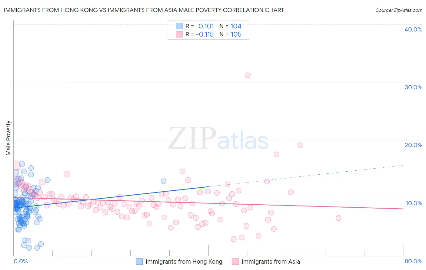 Immigrants from Hong Kong vs Immigrants from Asia Male Poverty