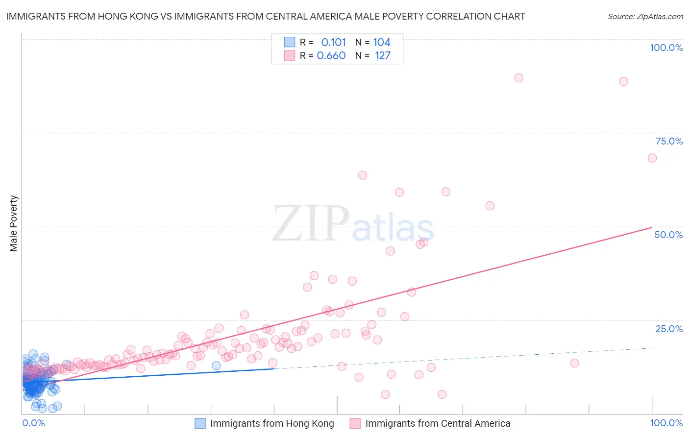 Immigrants from Hong Kong vs Immigrants from Central America Male Poverty