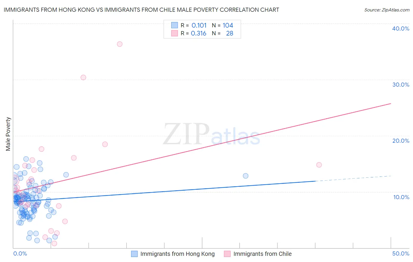 Immigrants from Hong Kong vs Immigrants from Chile Male Poverty