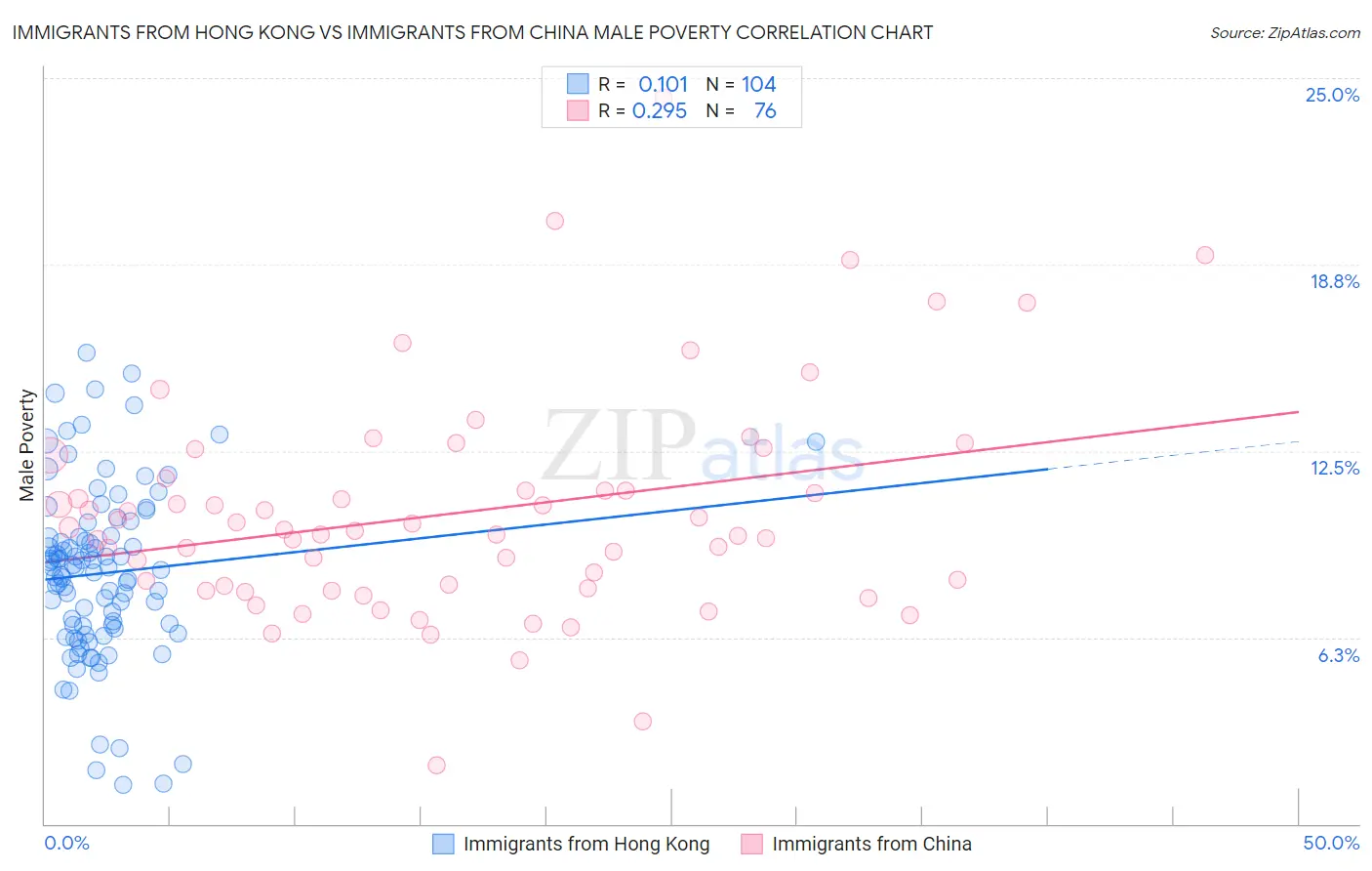 Immigrants from Hong Kong vs Immigrants from China Male Poverty