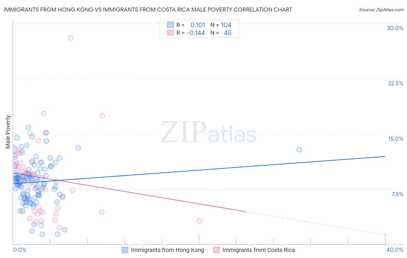 Immigrants from Hong Kong vs Immigrants from Costa Rica Male Poverty