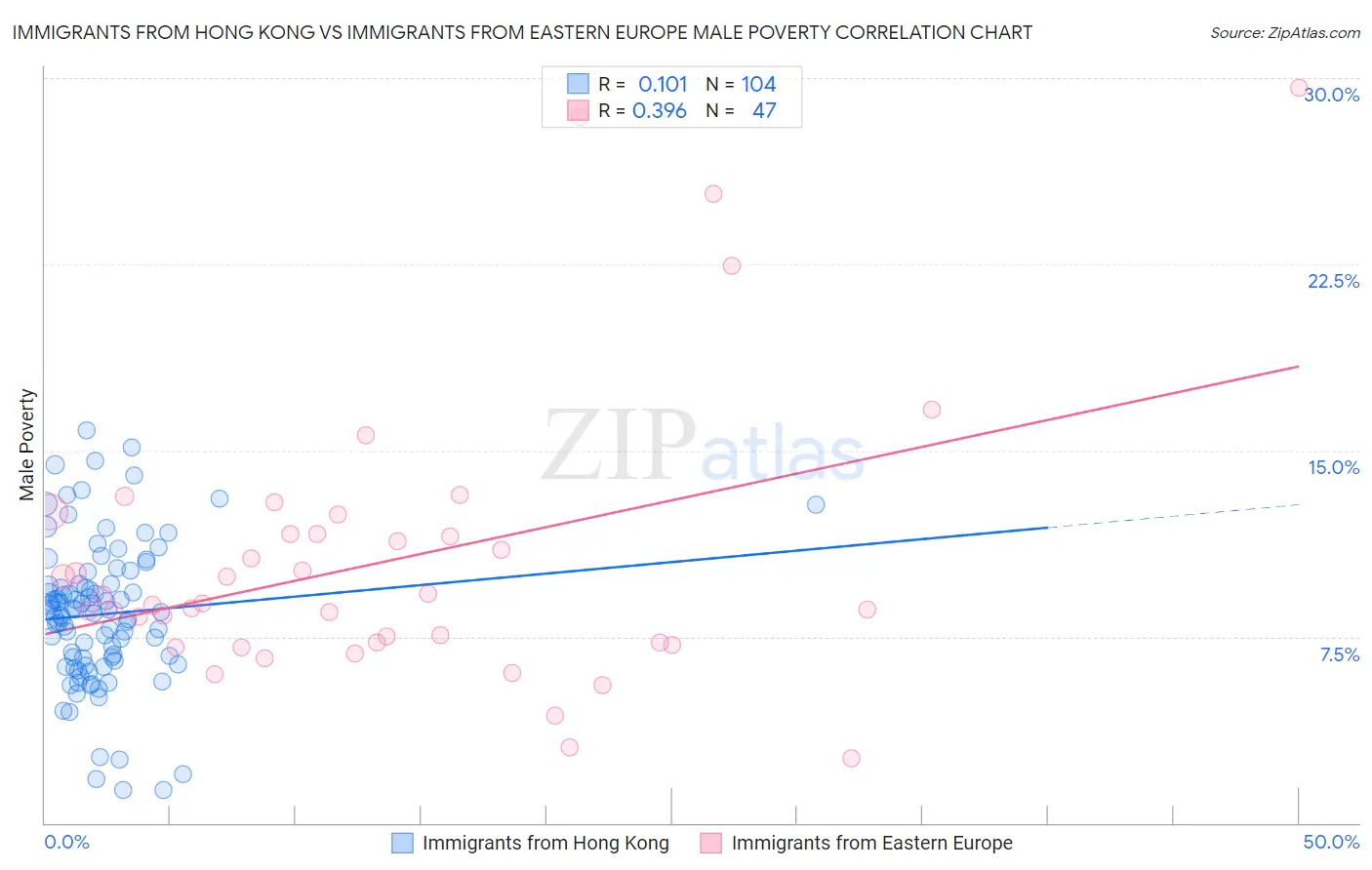 Immigrants from Hong Kong vs Immigrants from Eastern Europe Male Poverty