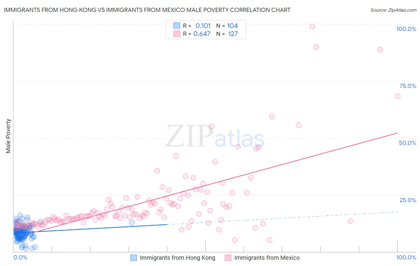 Immigrants from Hong Kong vs Immigrants from Mexico Male Poverty