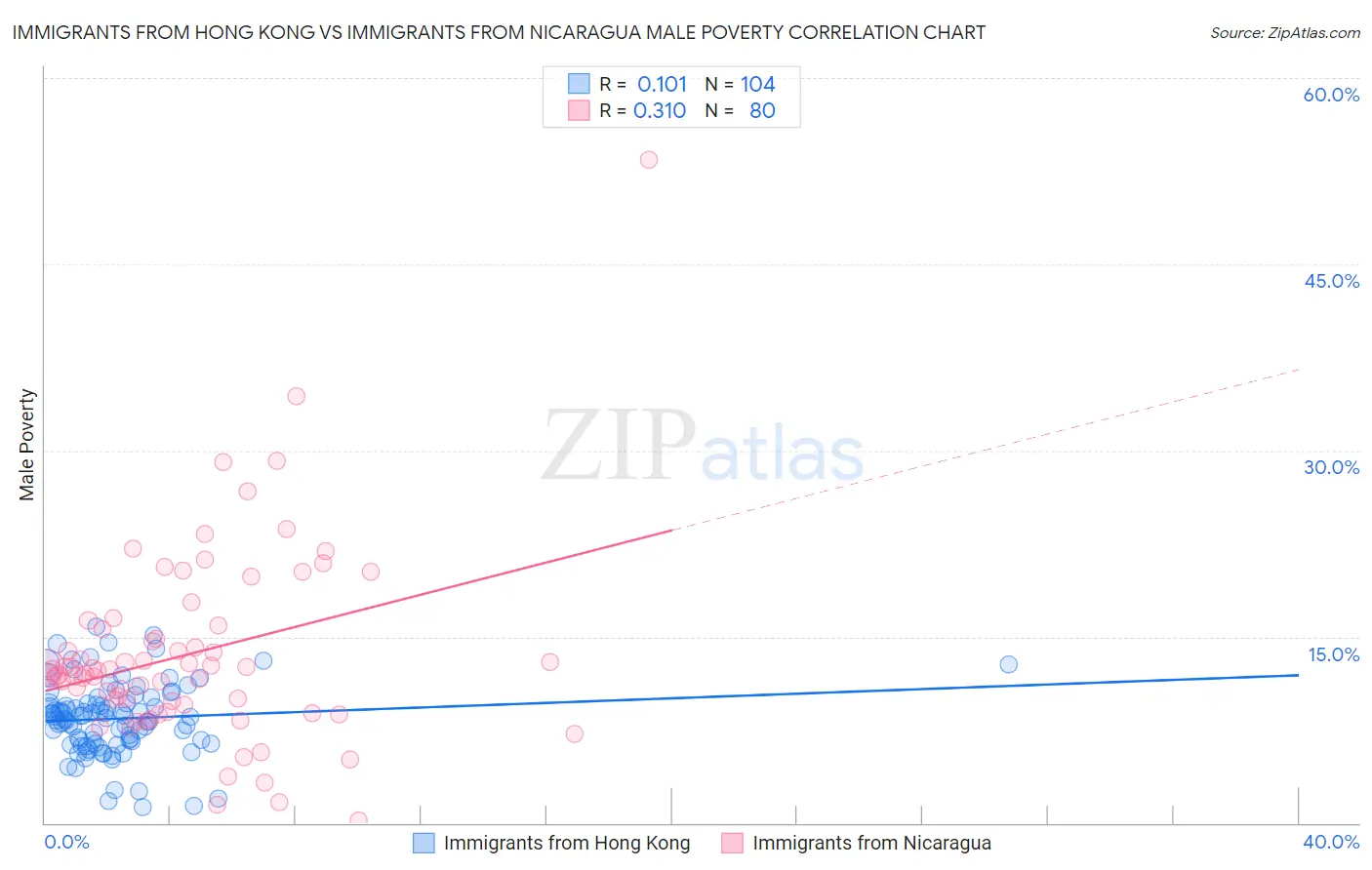 Immigrants from Hong Kong vs Immigrants from Nicaragua Male Poverty