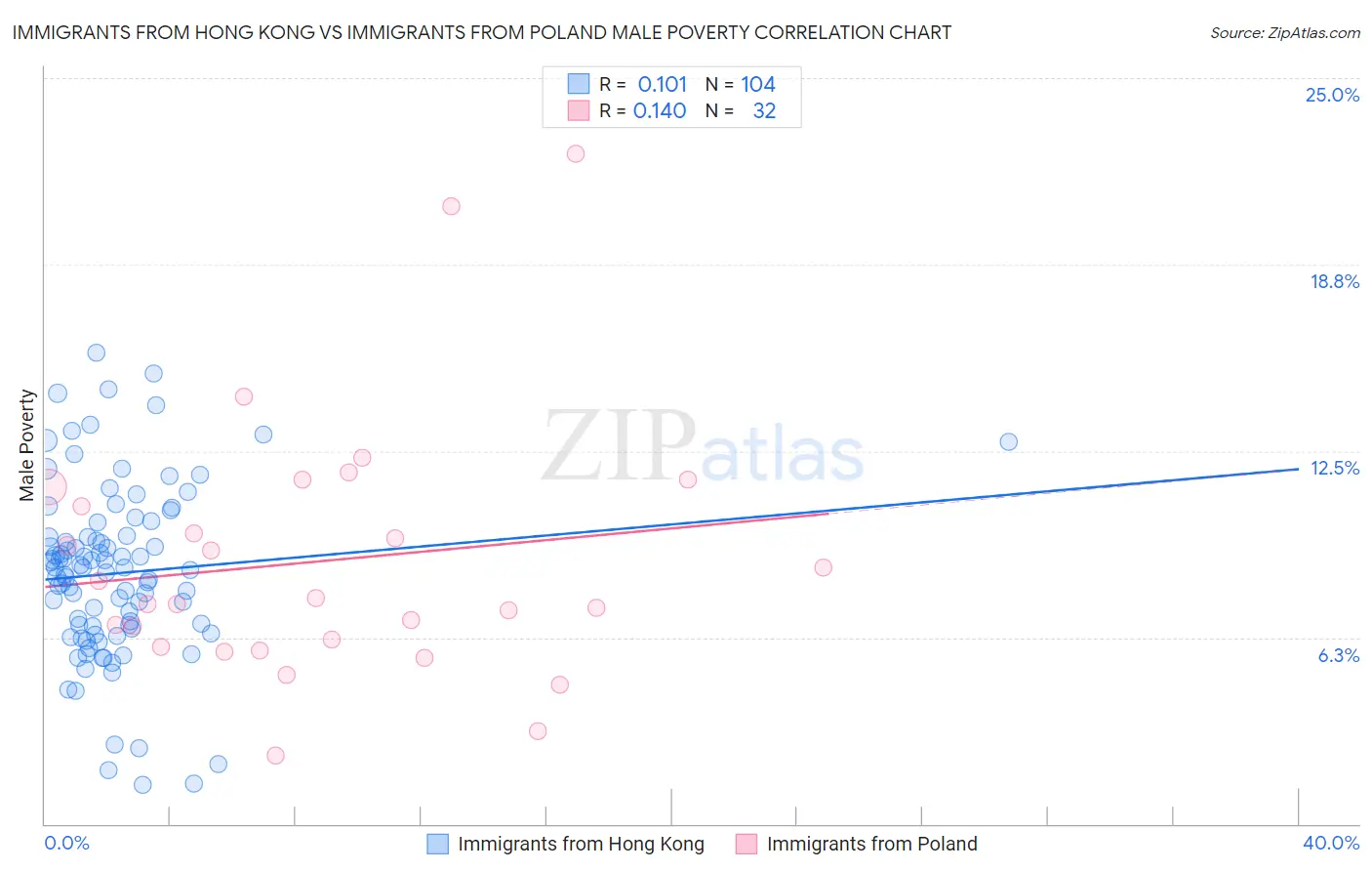 Immigrants from Hong Kong vs Immigrants from Poland Male Poverty