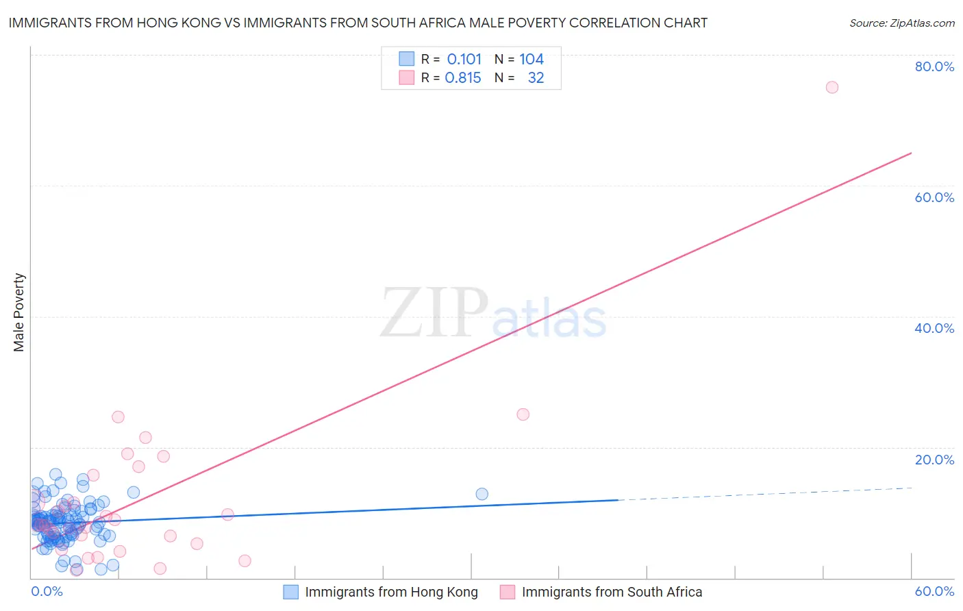 Immigrants from Hong Kong vs Immigrants from South Africa Male Poverty