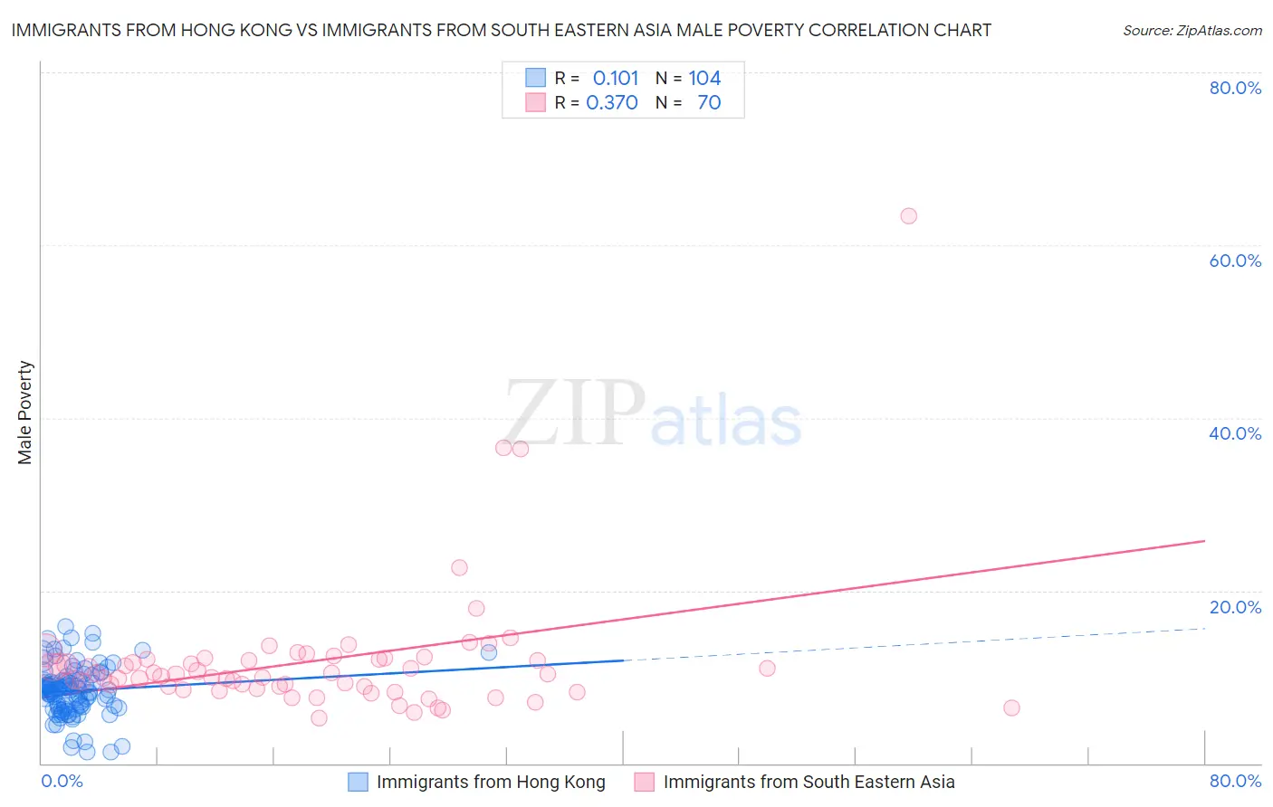 Immigrants from Hong Kong vs Immigrants from South Eastern Asia Male Poverty