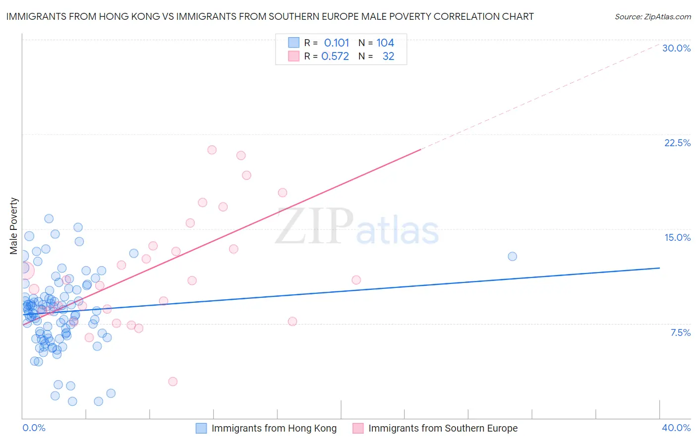Immigrants from Hong Kong vs Immigrants from Southern Europe Male Poverty