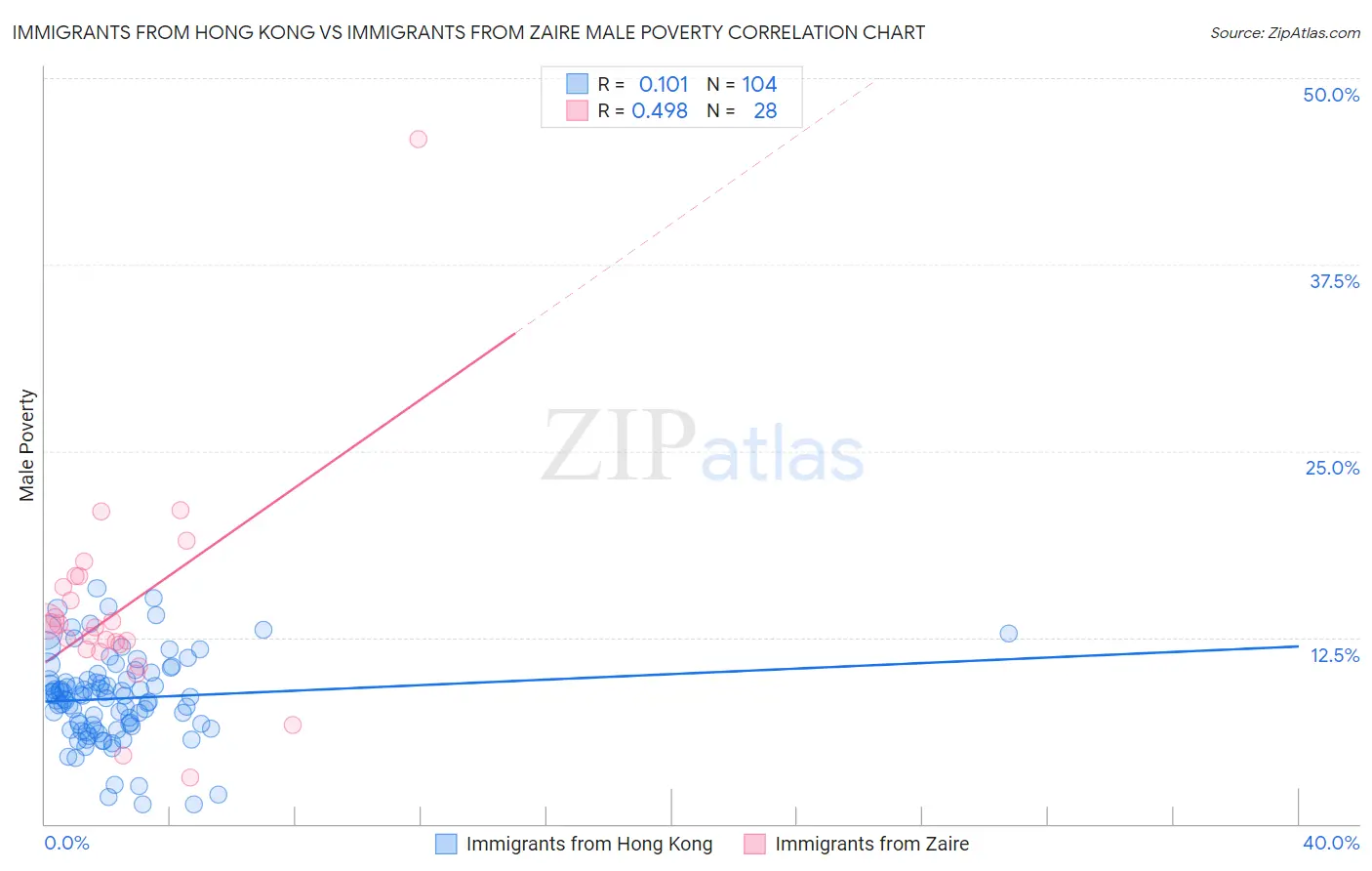 Immigrants from Hong Kong vs Immigrants from Zaire Male Poverty