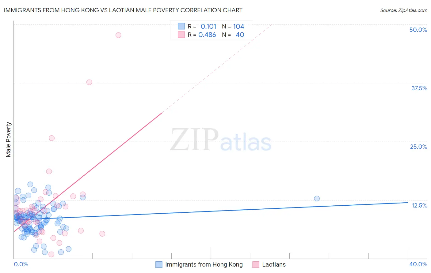 Immigrants from Hong Kong vs Laotian Male Poverty