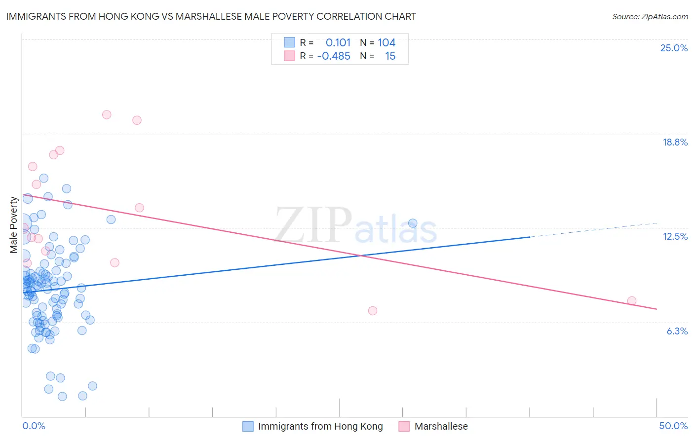 Immigrants from Hong Kong vs Marshallese Male Poverty