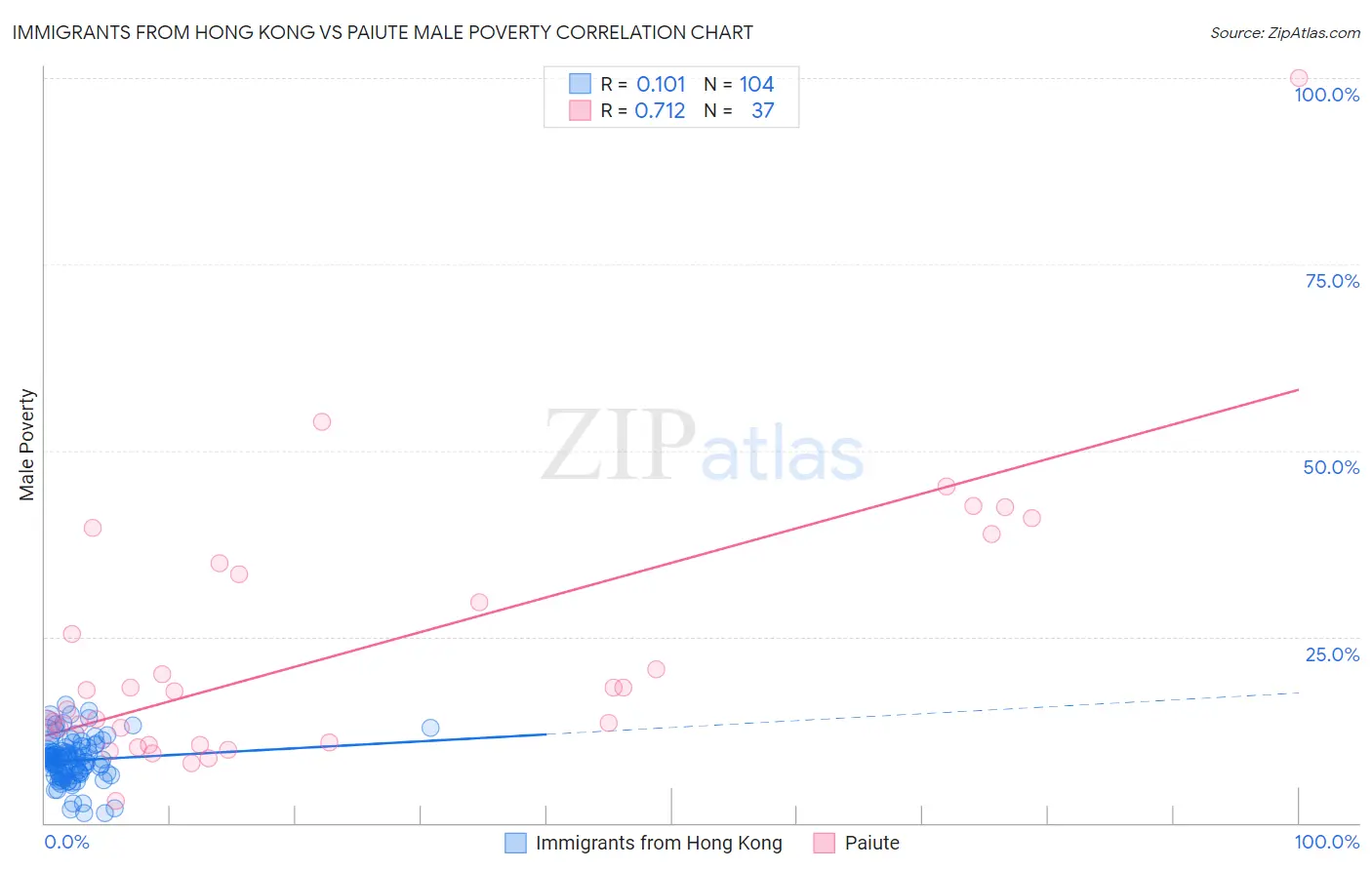 Immigrants from Hong Kong vs Paiute Male Poverty