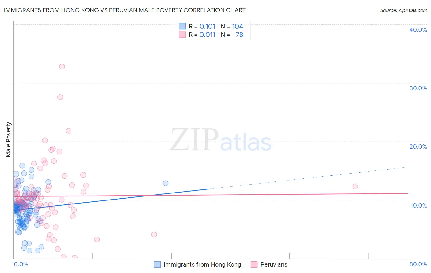 Immigrants from Hong Kong vs Peruvian Male Poverty