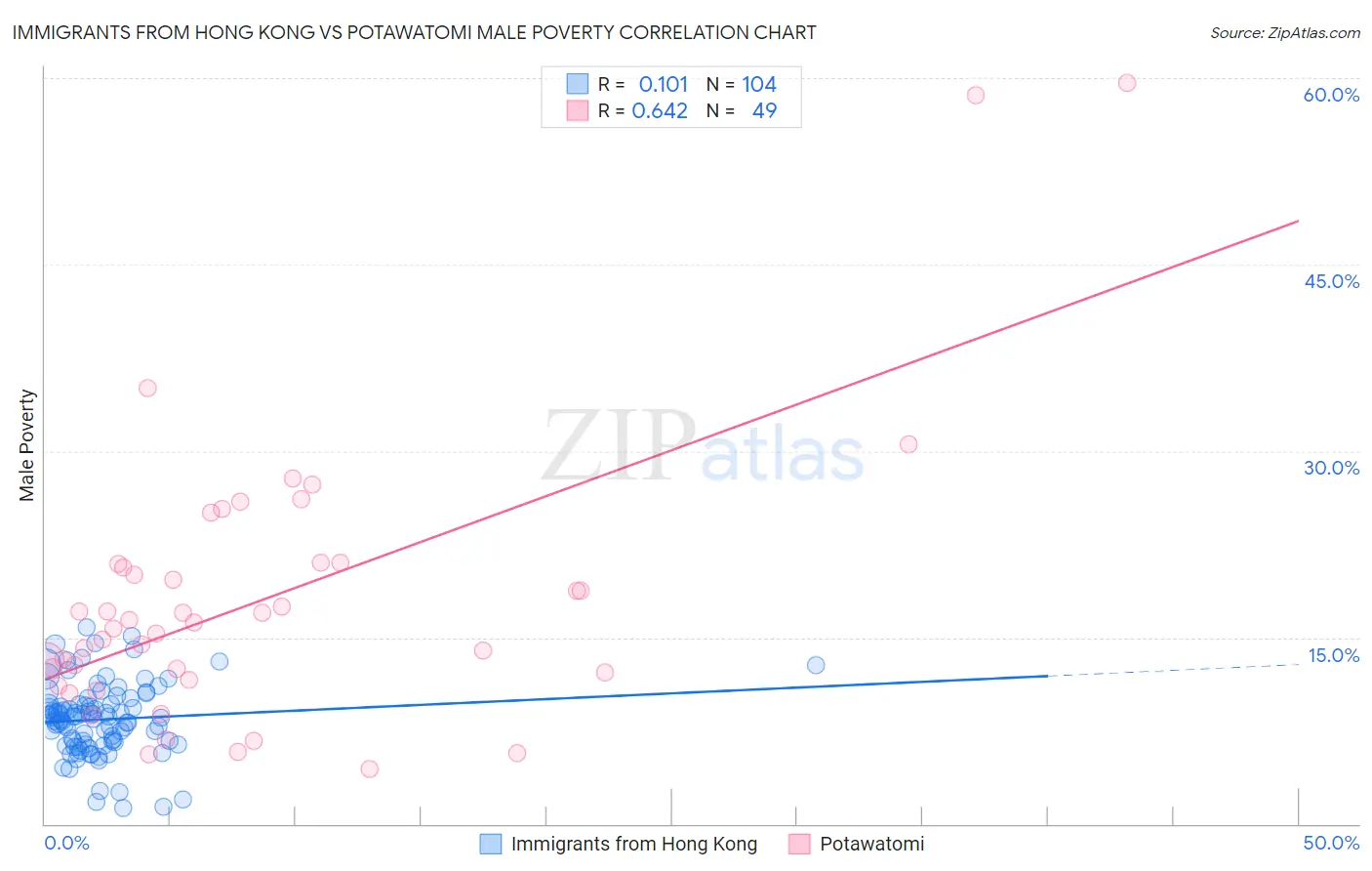 Immigrants from Hong Kong vs Potawatomi Male Poverty