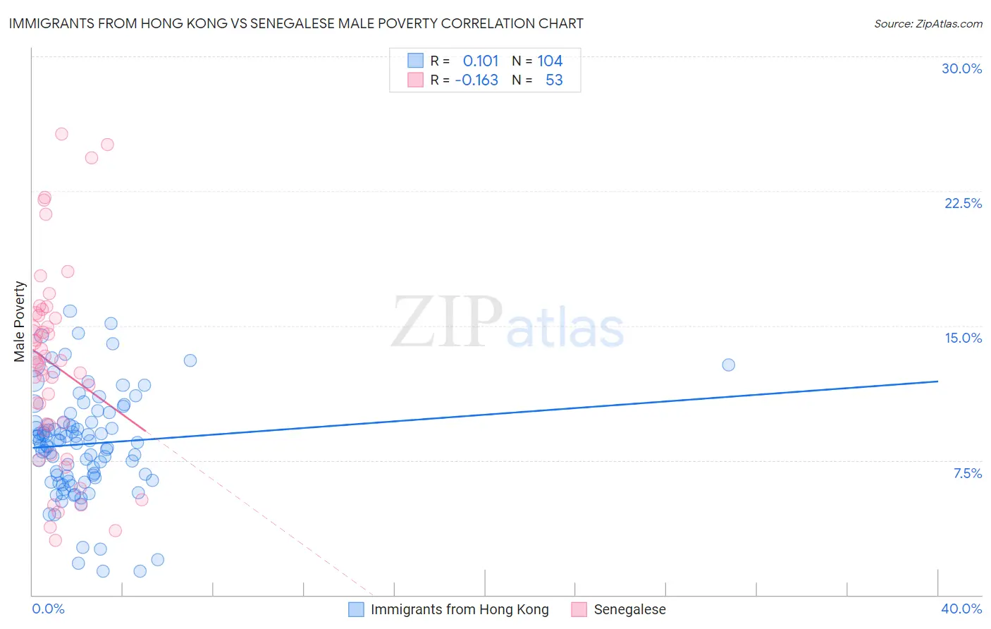 Immigrants from Hong Kong vs Senegalese Male Poverty