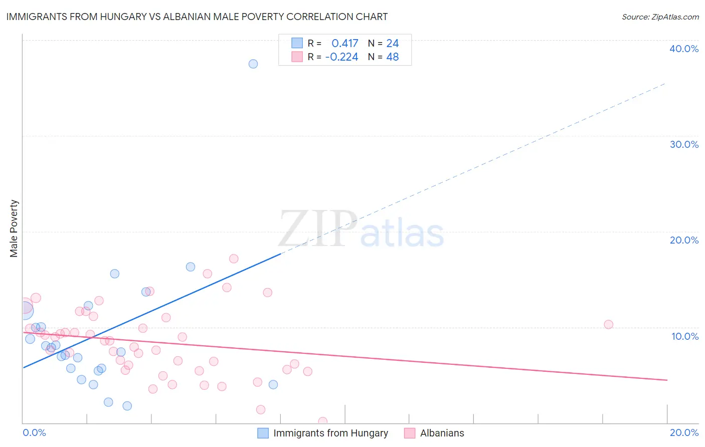 Immigrants from Hungary vs Albanian Male Poverty