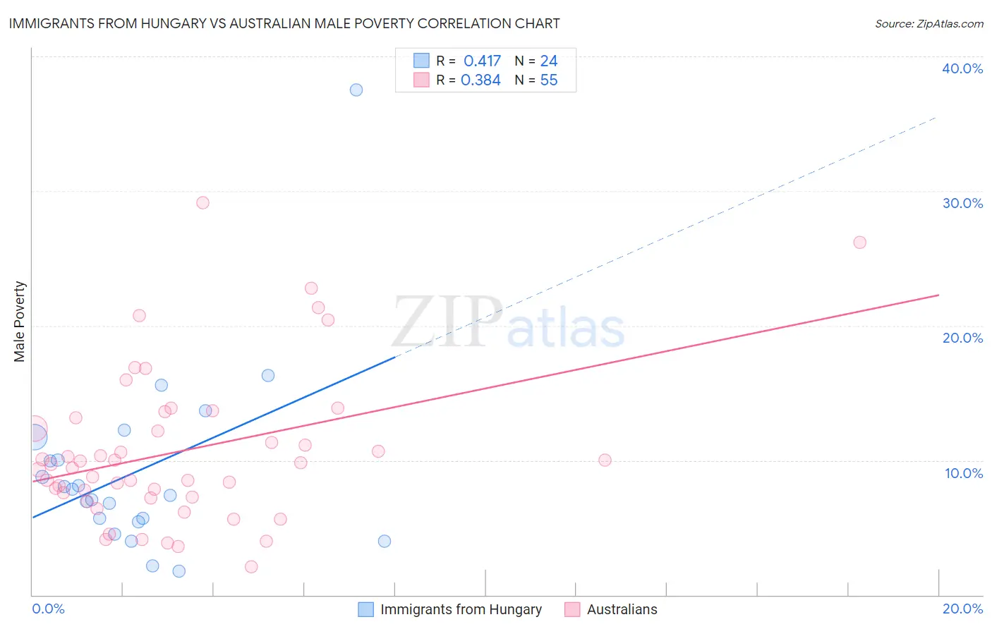 Immigrants from Hungary vs Australian Male Poverty