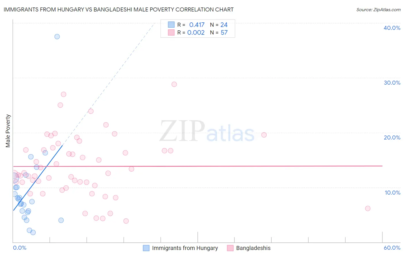Immigrants from Hungary vs Bangladeshi Male Poverty