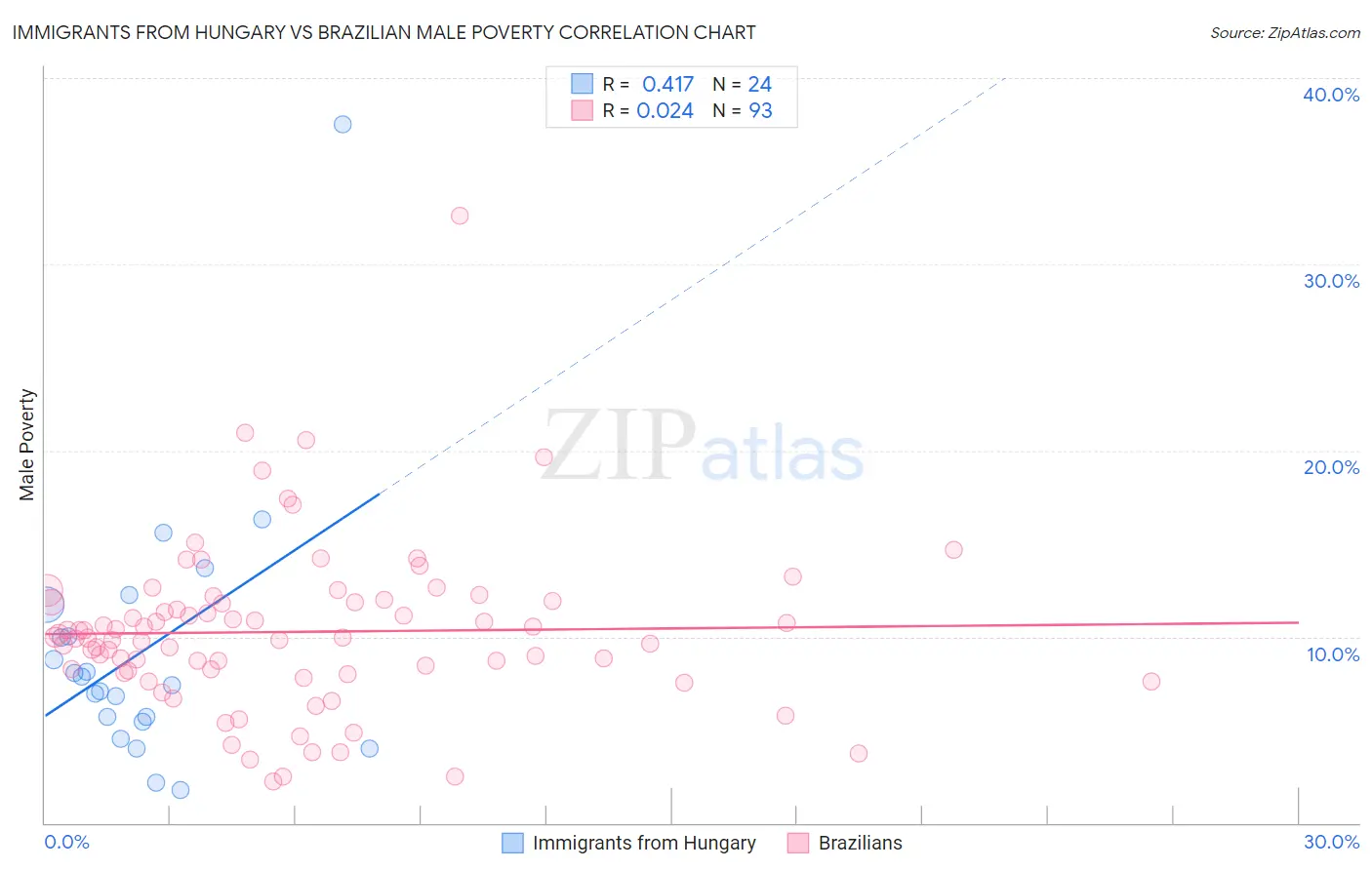 Immigrants from Hungary vs Brazilian Male Poverty